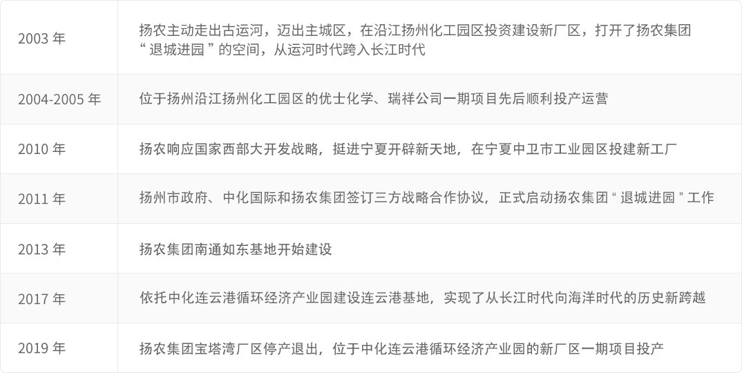 usdt网投平台扬农“退城进园”